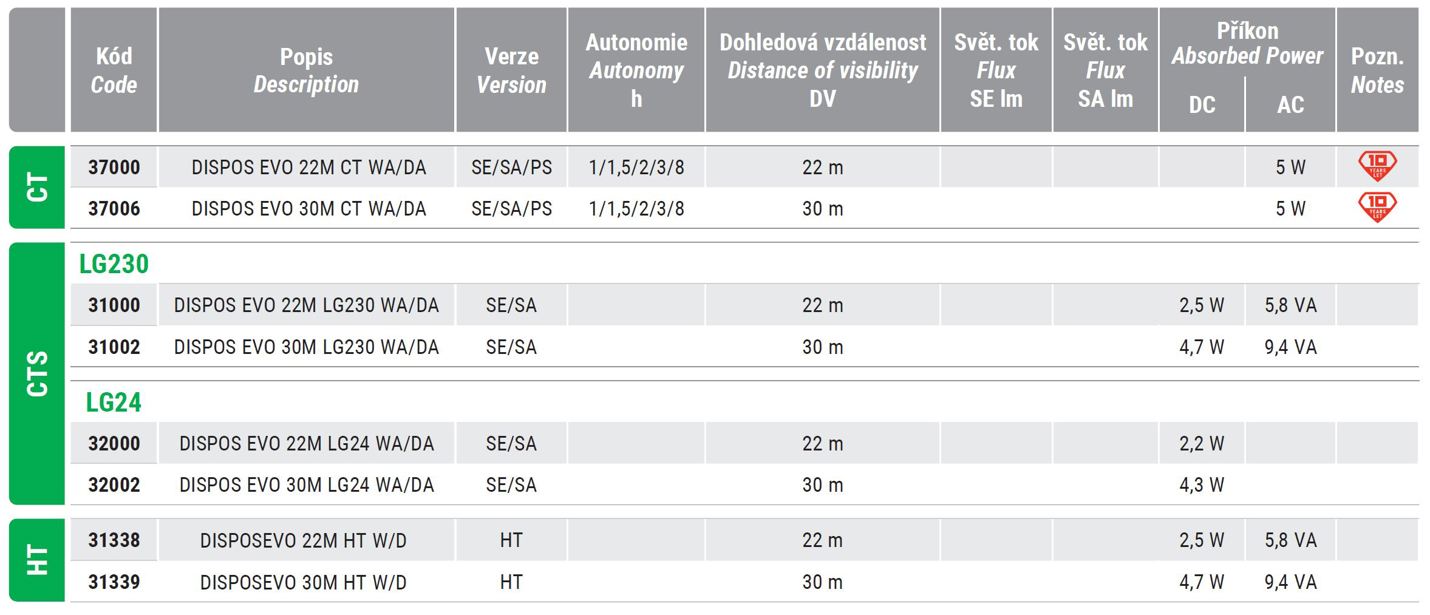 LED nouzové svítidlo s piktogramem