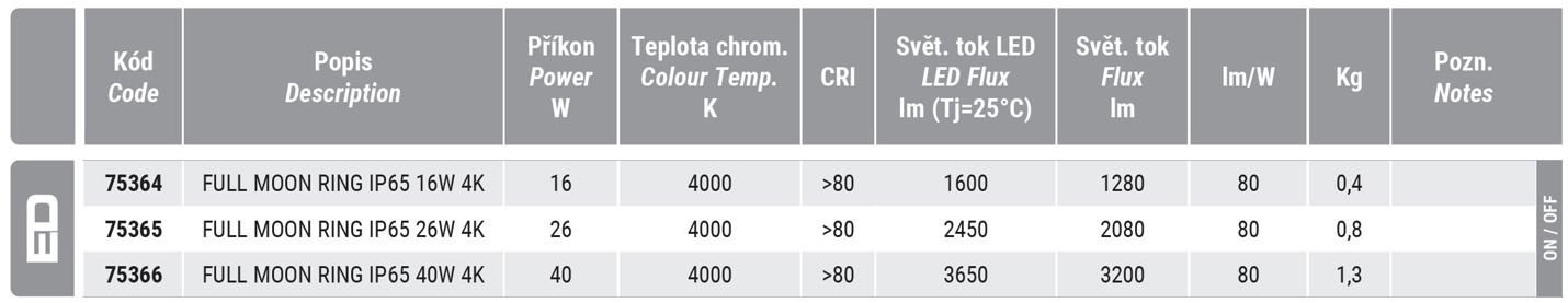 Stropní a nástěnná svítidla LED