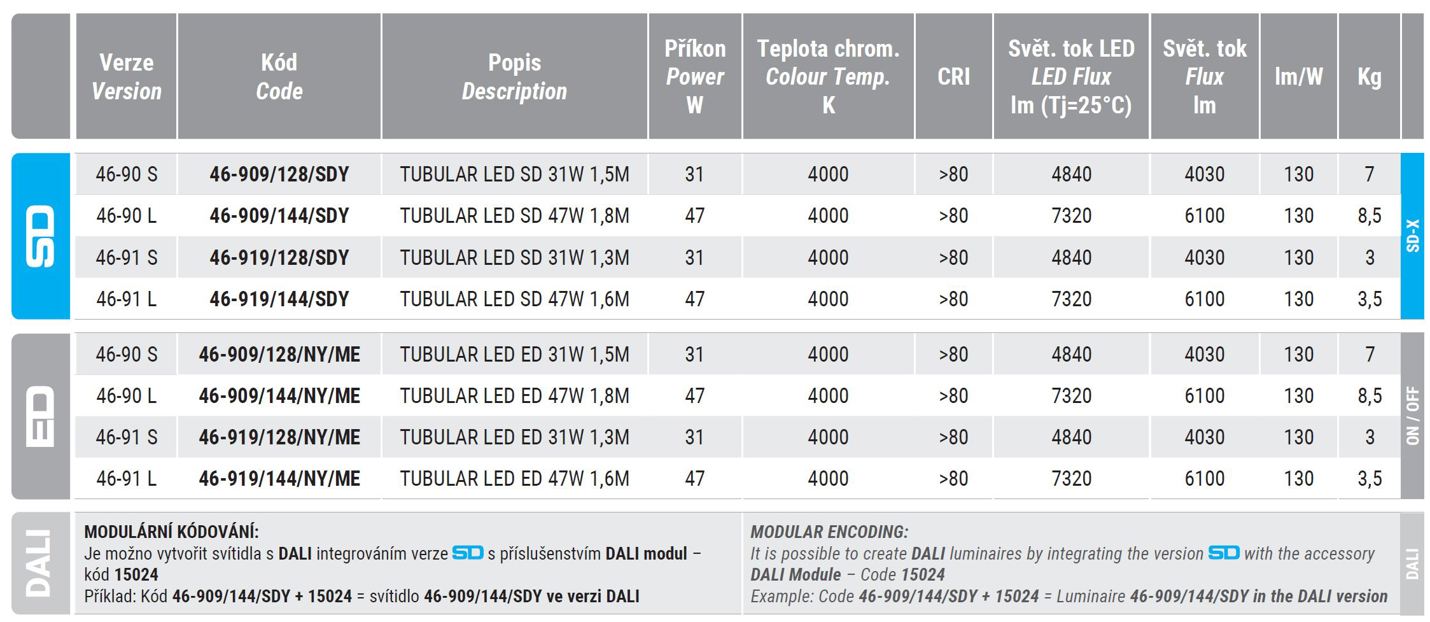 Industrial LED luminaires