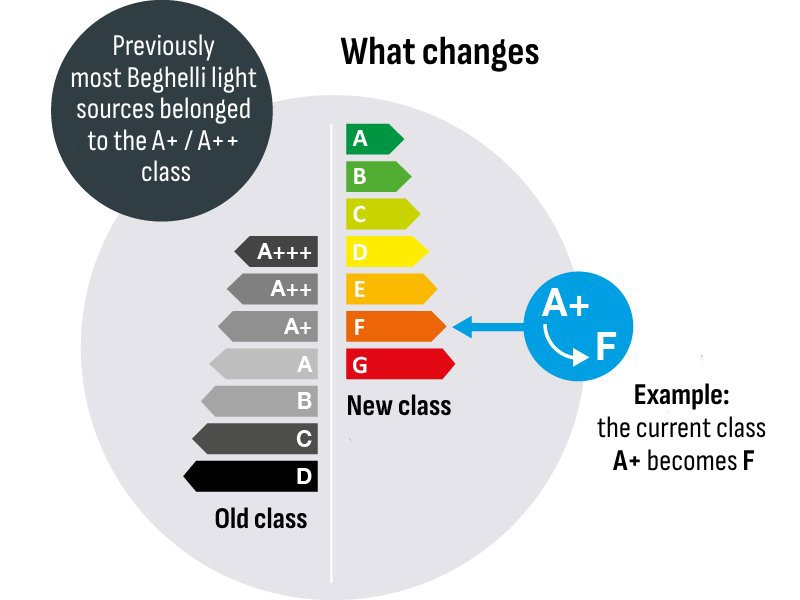 Immagine che rappresenta lo schema delle nuove classi energetiche