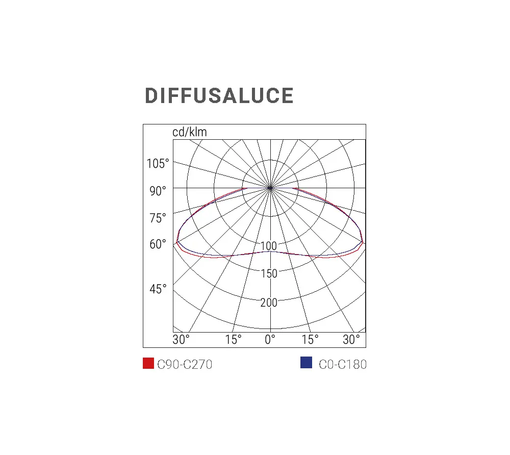 Faretti: Lungalargaluce Plafone Emergenza